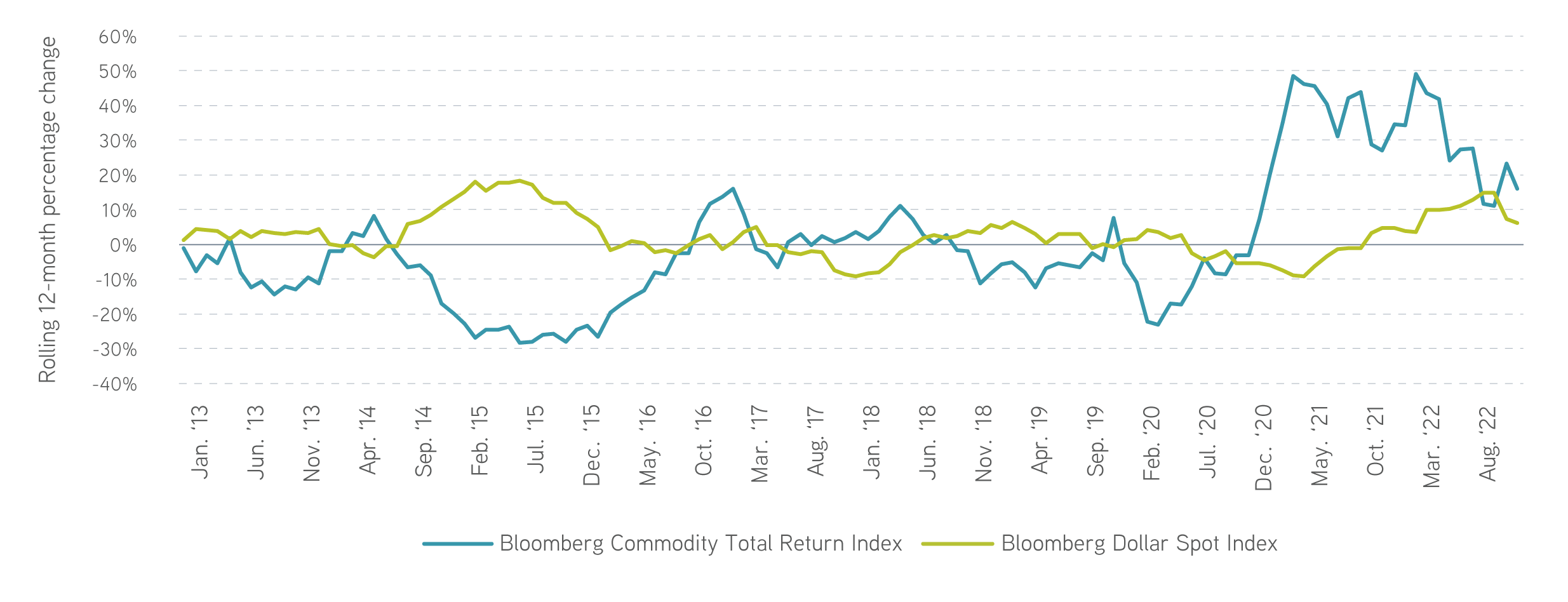 Commodity index returns and dollar appreciation/depreciation, 2013–2022