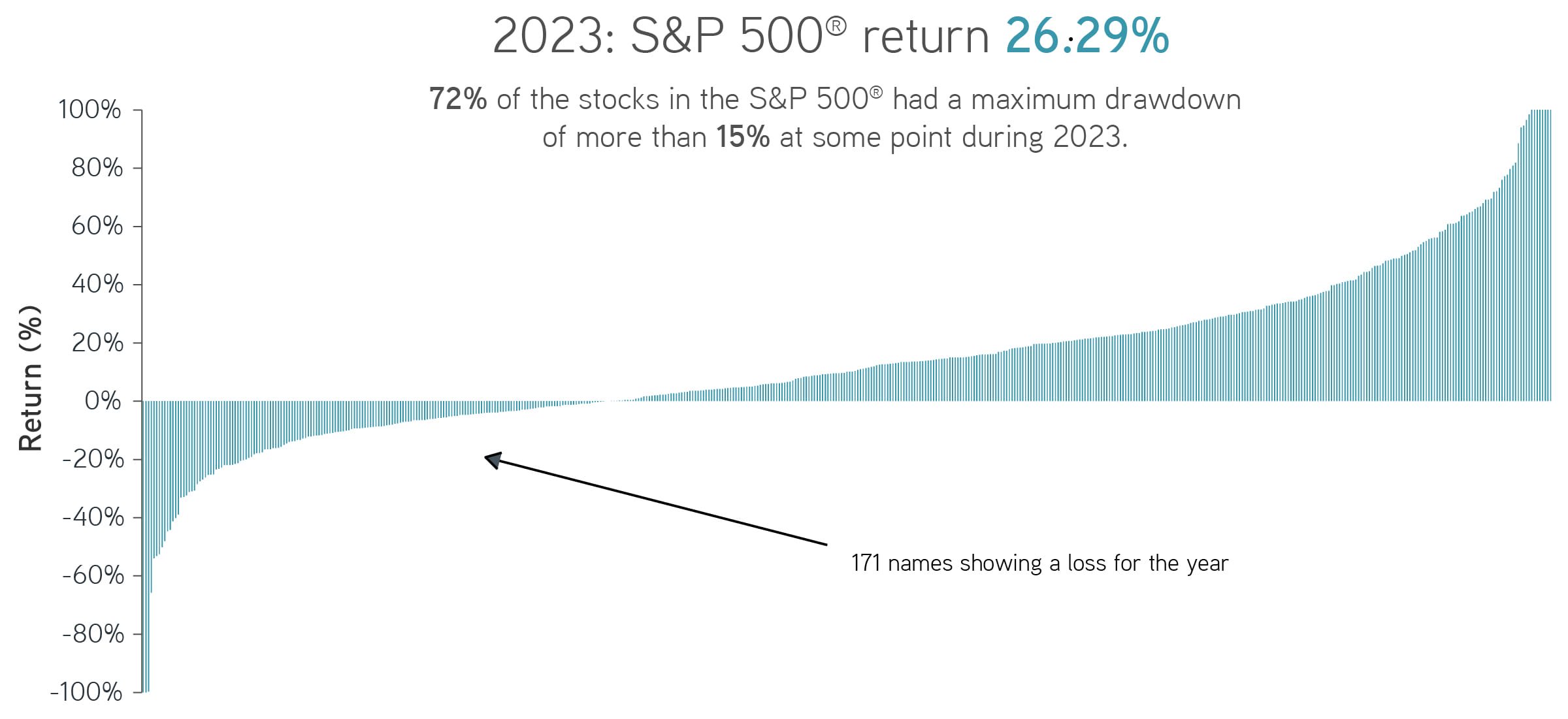 S&P 500® performance in 2023