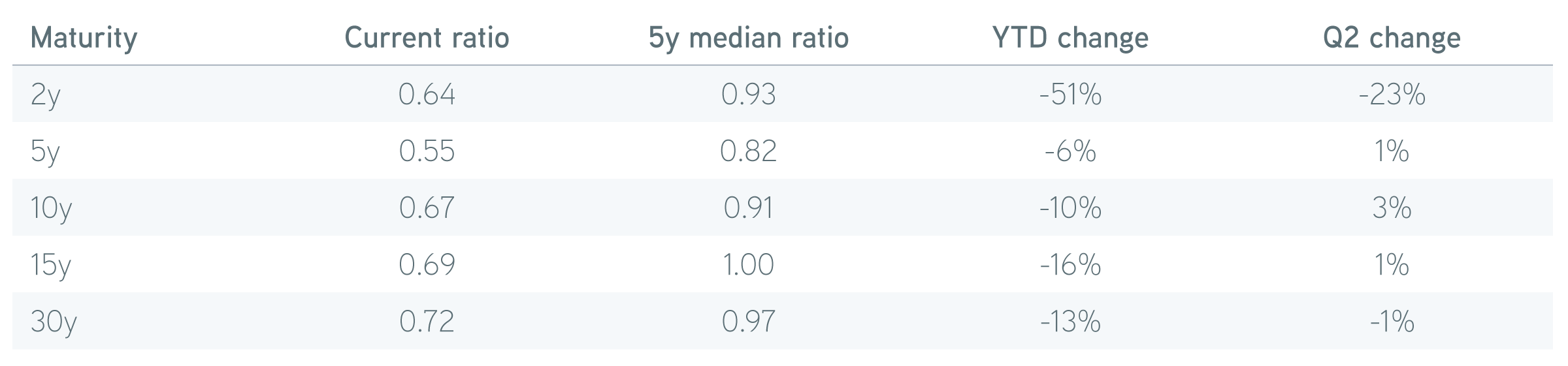 Muni/Treasury Yield Ratios