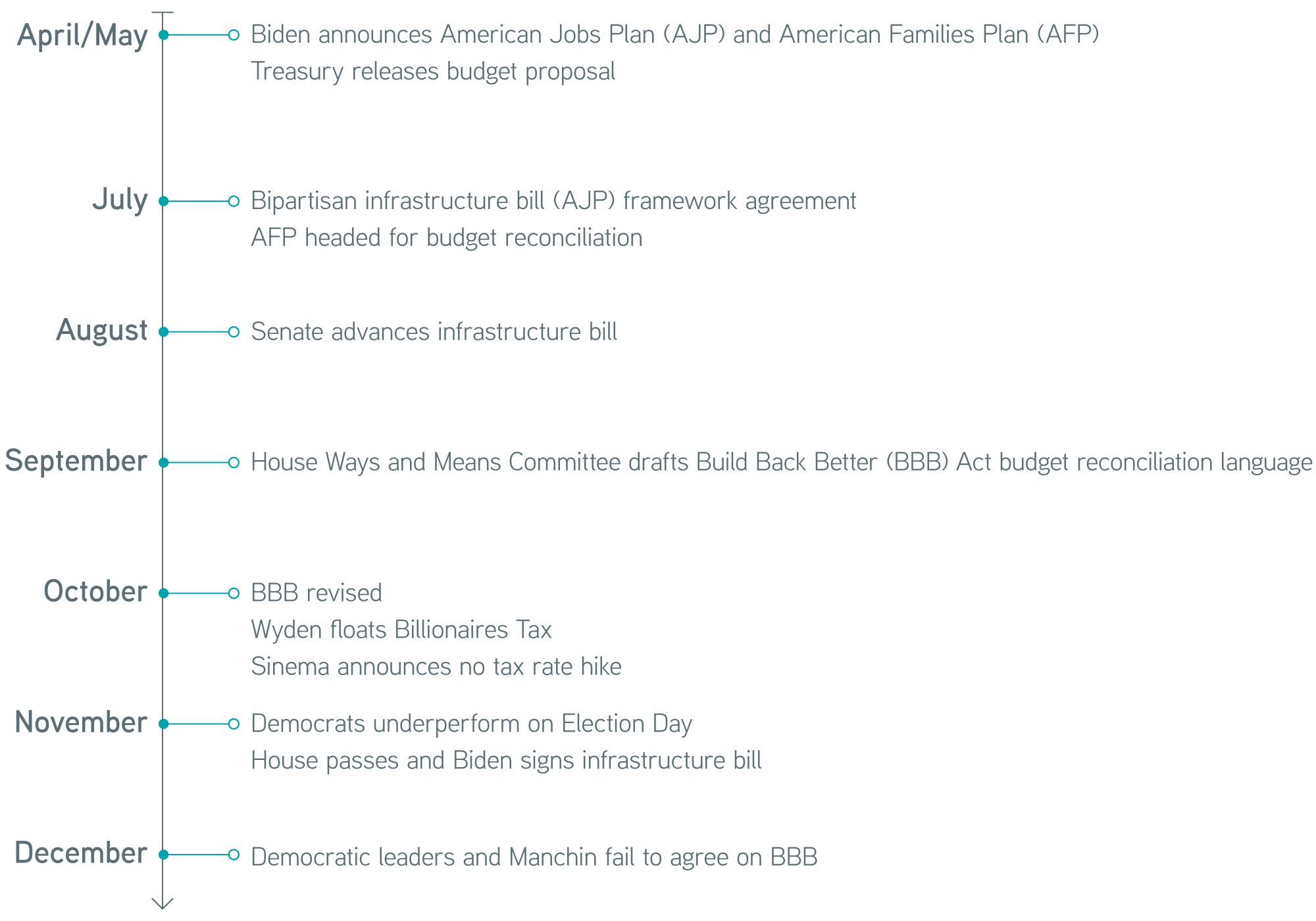 Timeline of Biden’s 2021 legislative agenda