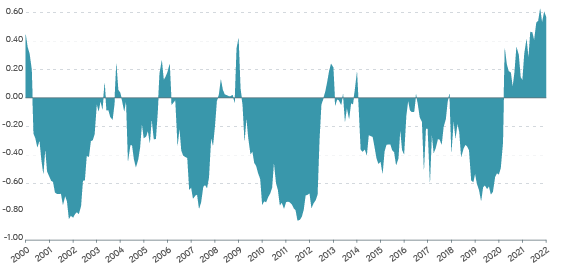 12-month stock bond correlation