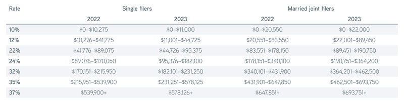 Changes to federal income tax brackets in 2023 data table