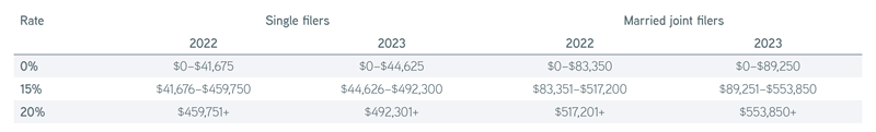 Changes to federal long-term capital gains table
