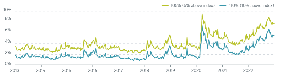 Graph of One-year call option prices (last 10 years), visually depicting the S&P 500® data discussed above.