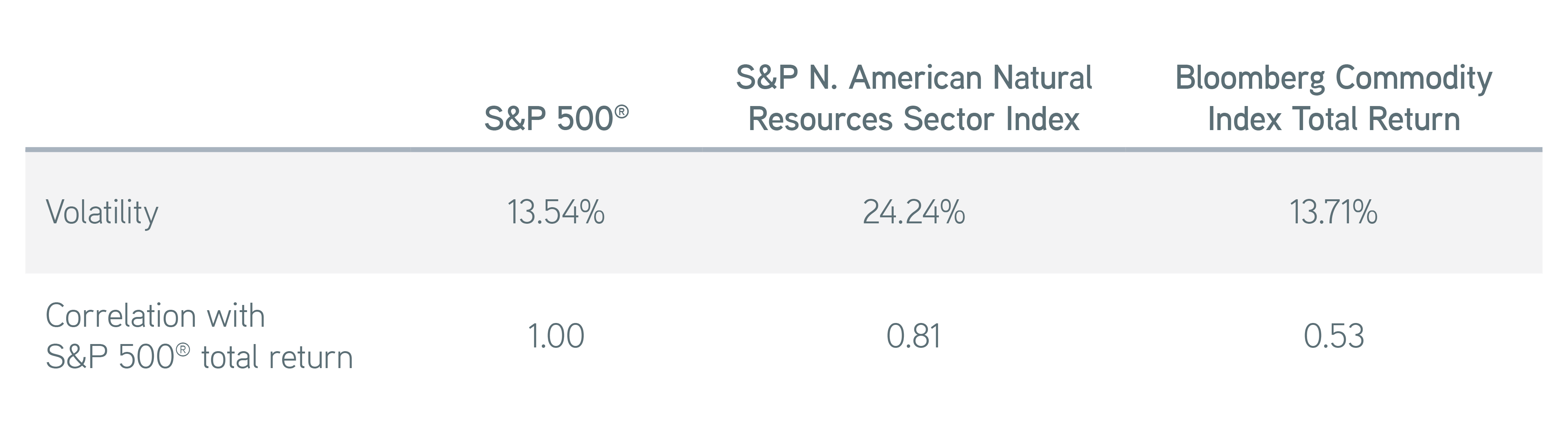 Volatility and correlation properties of commodities and natural resource equities table