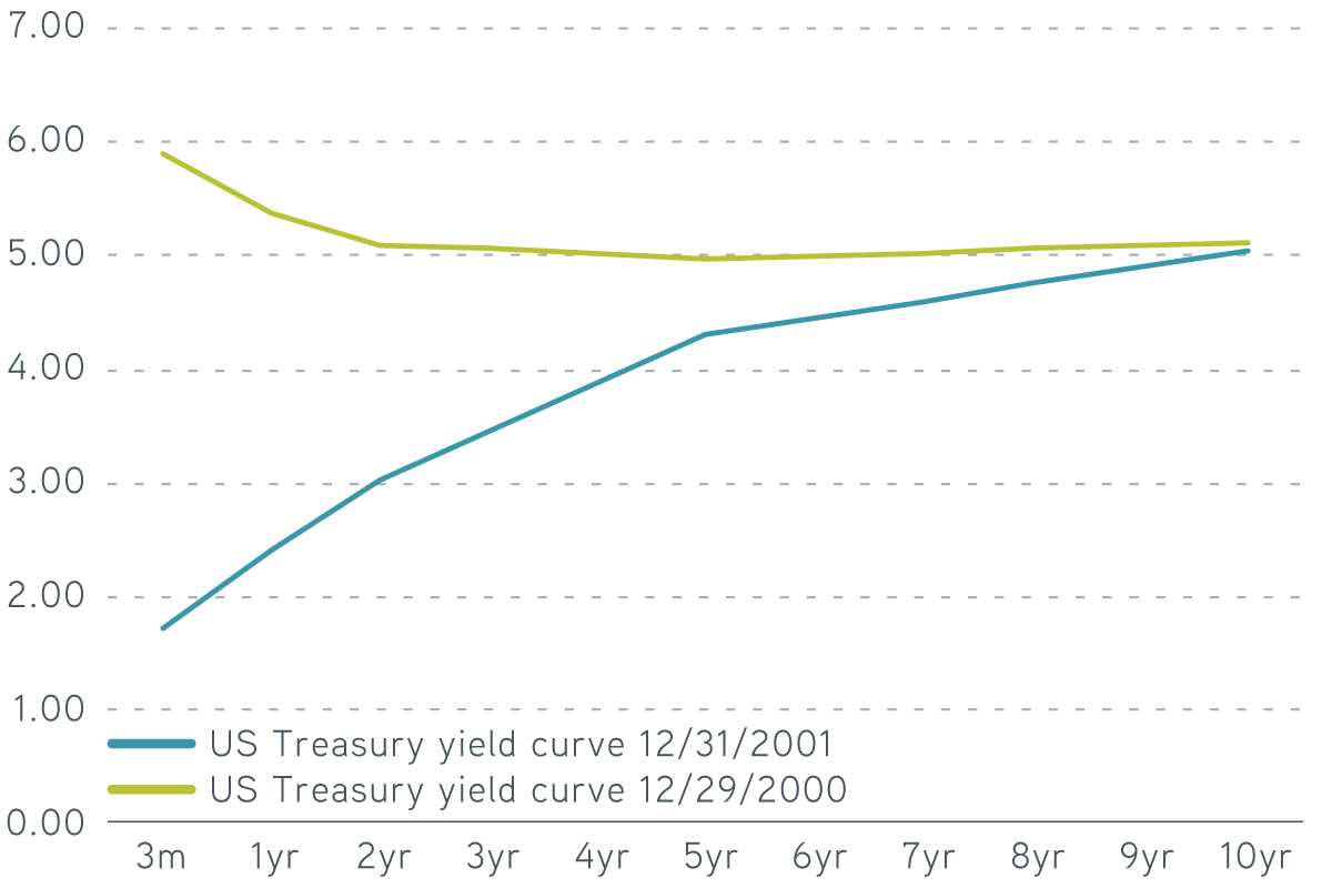 US Treasury yield curve