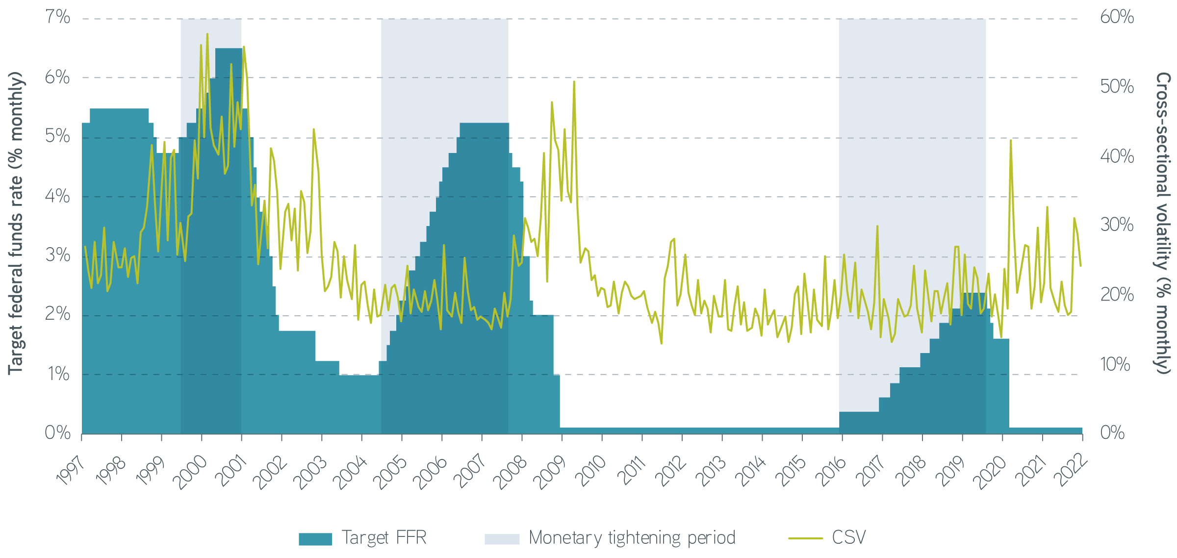Blog graph - Monetary policy and US large-cap equity cross-sectional volatility