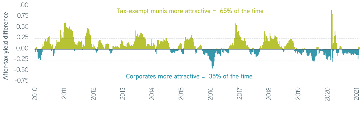 Muni yield minus corporate yield after taxes 