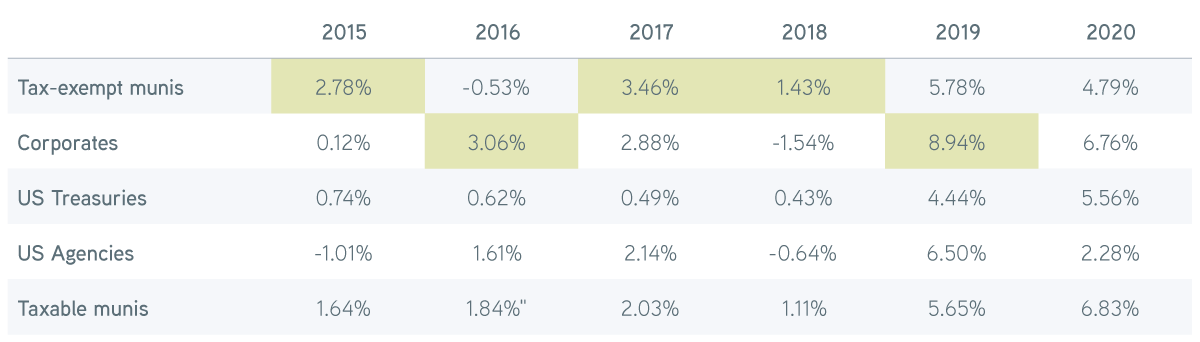 Annual after-tax sector performance, 2015-2020