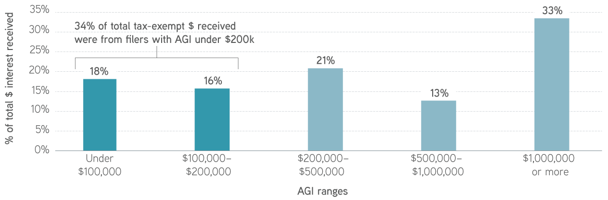 Internal Revenue Service Chart