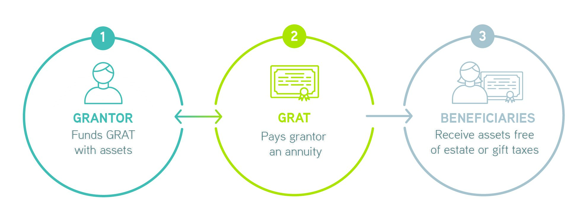 The Renewed Popularity of the Grantor-Retained Annuity Trust Blog graphics