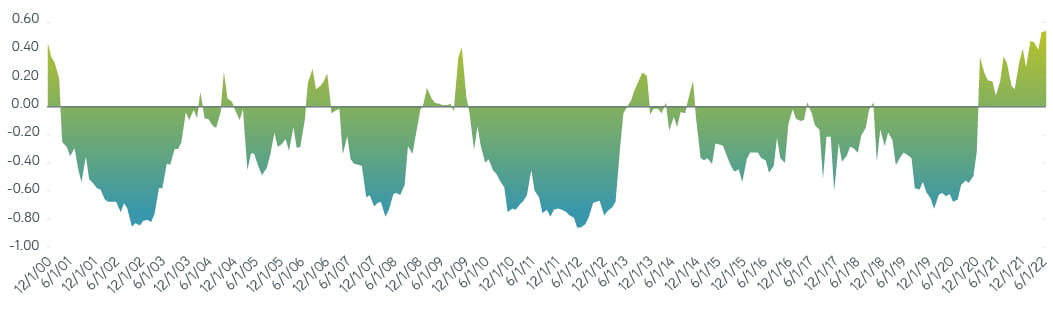 12-month stock–bond correlation 2000–2022