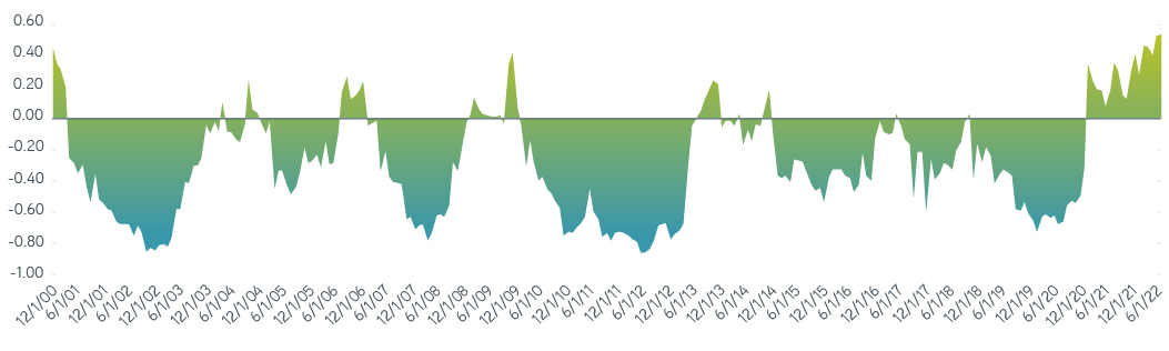 12-month stock–bond correlation 2000–2022