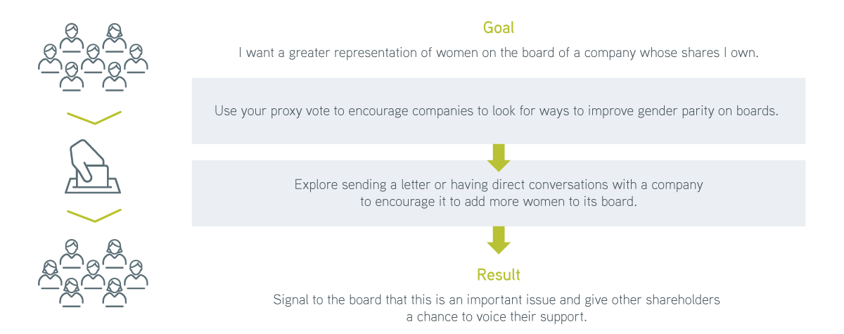 Active ownership in action graph