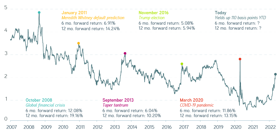 Is History Really Repeating Itself in Today’s Muni Market Chart 1
