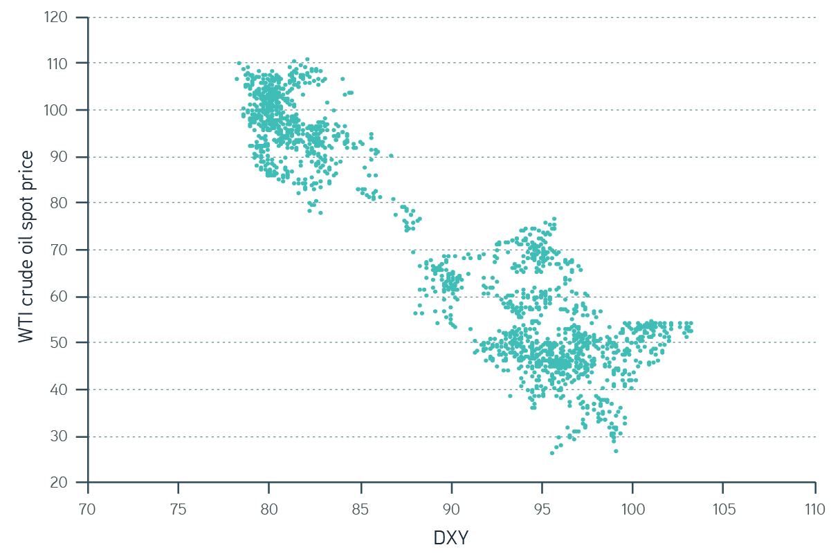 the price performance of WTI crude oil and corn chart