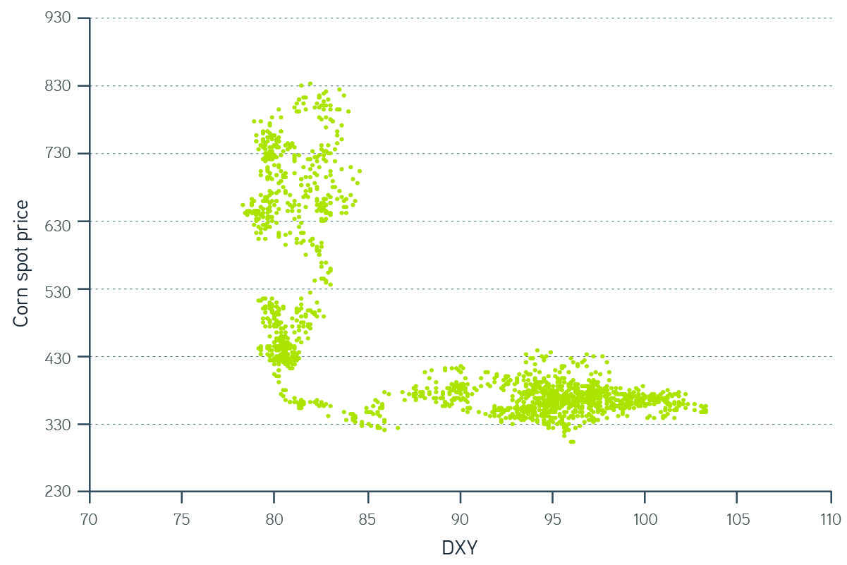 Corn spot price chart