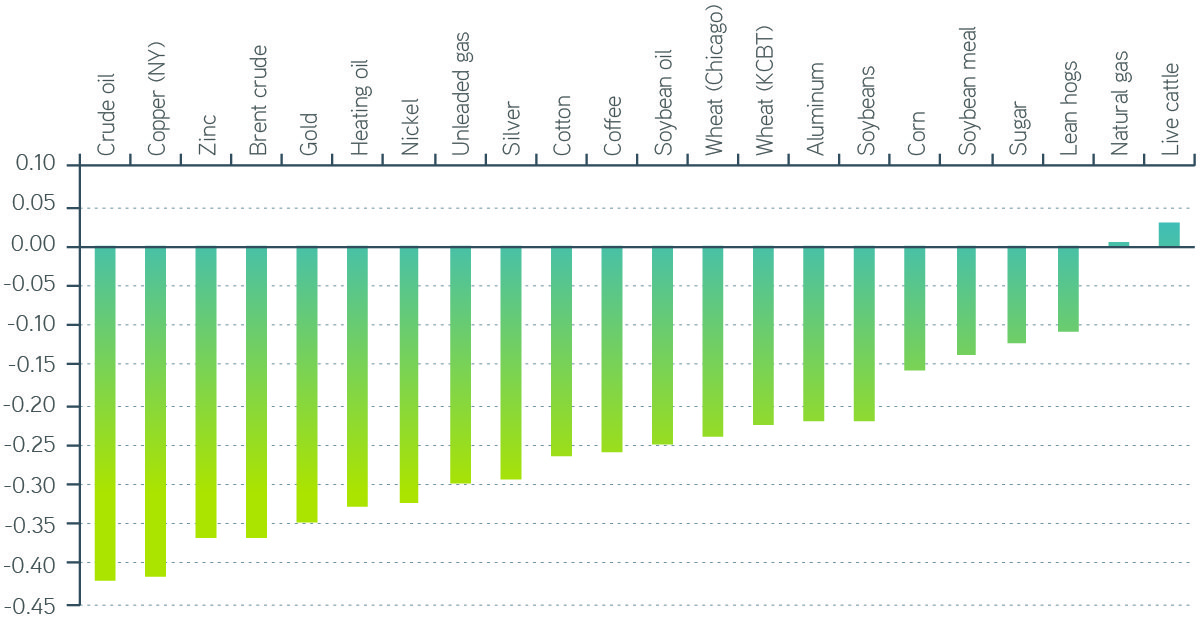relationship between individual commodities and US dollar strength chart