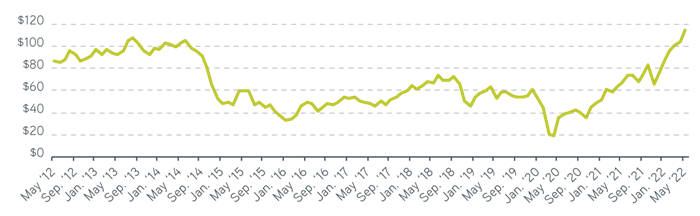 Global West Texas Intermediate (WTI) crude oil prices, 2012-2022
