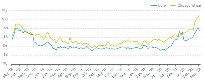 Global corn and wheat prices, 2012-2022