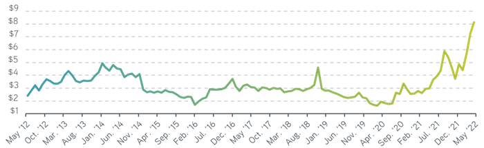 Global natural gas prices, 2012-2022