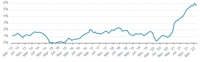 Inflation as measured by Personal Consumption Expenditures (PCE), 2013-2022