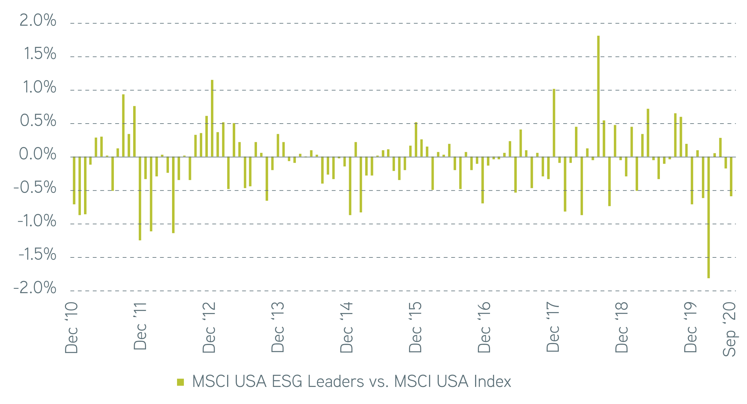 Monthly Deviations of MSCI ESG Indexes Pt 2
