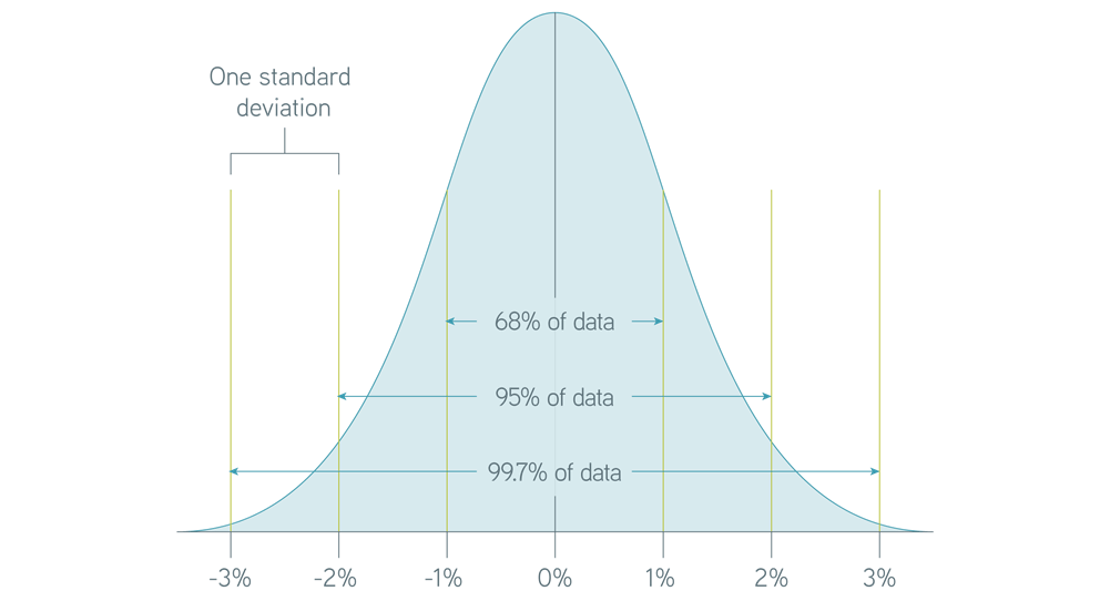 Typical Distribution of Return Differences