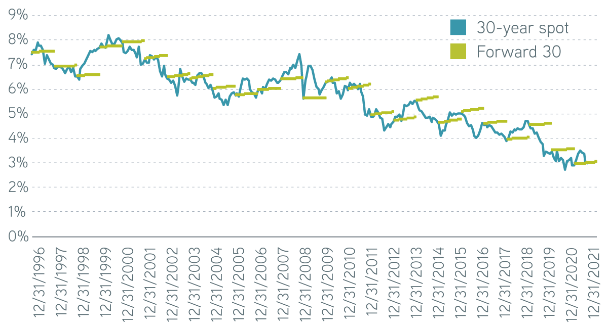 30 Year Spot versus Forward USDCORPAAAA3MKTWGTCorp