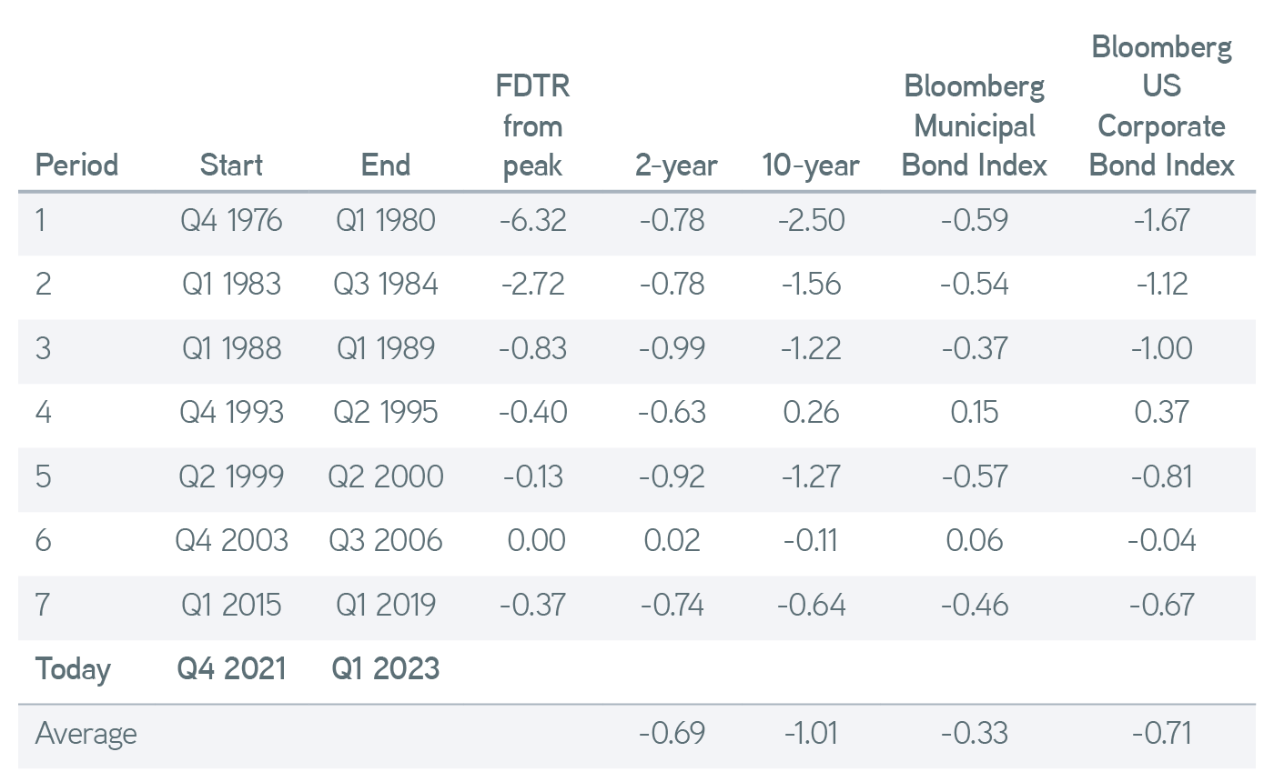 Change in yield of the two- and 10-year Treasury in defined instances when waiting for quarter end confirmation