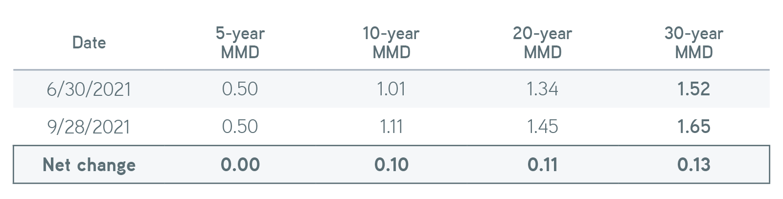 What to Make of Recent Volatility in the Muni Market Table 2