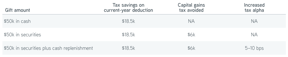 What’s the Best Way to Maximize the Tax Benefits of Charitable Giving? Chart