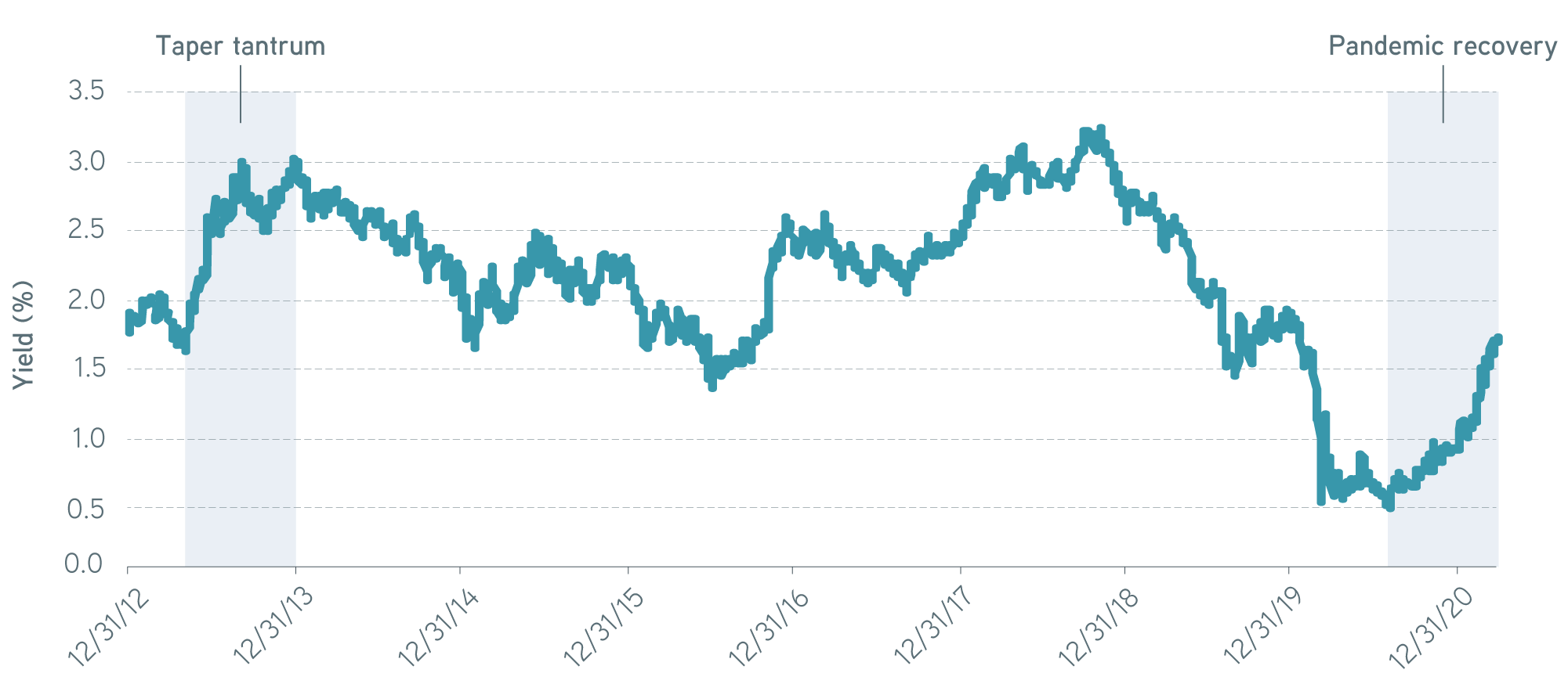 10-year US Treasury yield graph