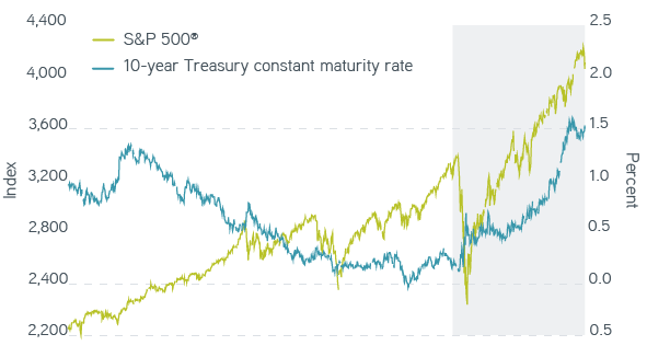 S&P 500 and 10-year Treasury, 03/31/2011 through 03/31/2021chart