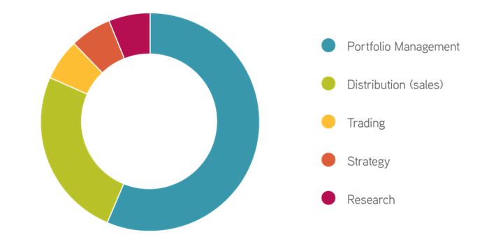 Cake chart