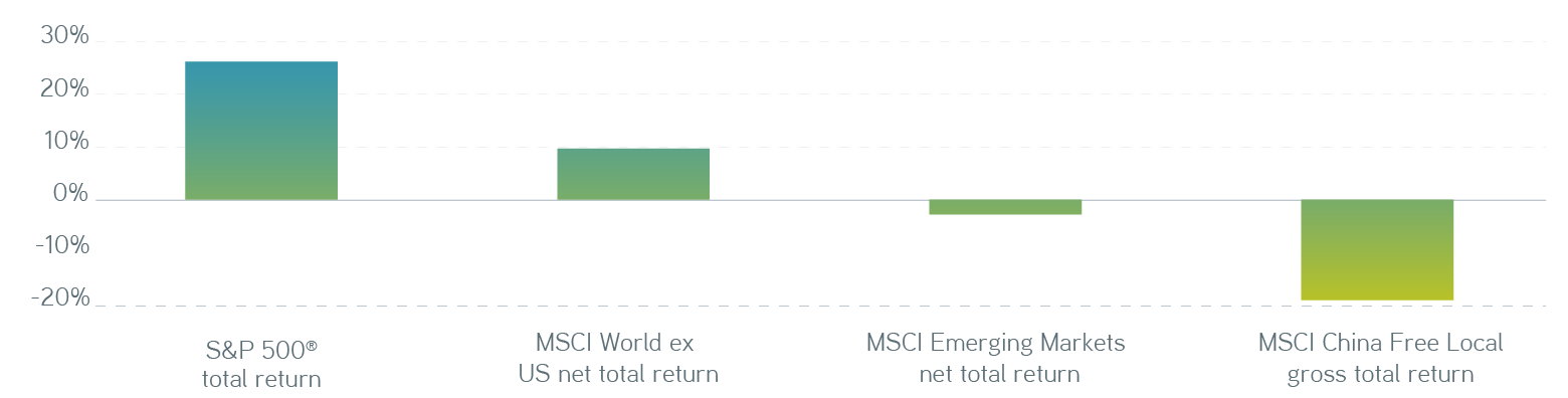 Equity market returns