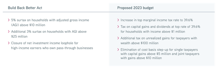 Tax Outlook 2022 Blog Table