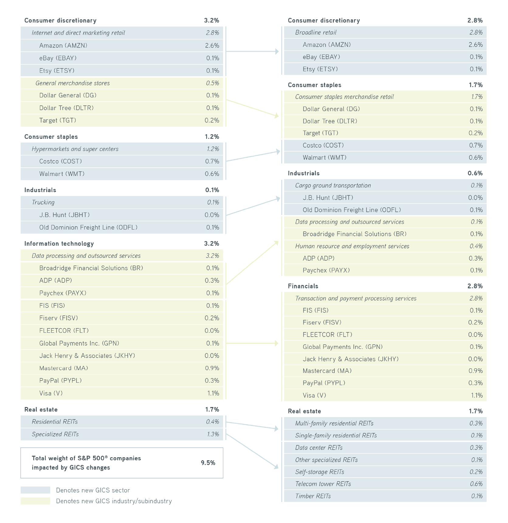 Equities changing GICS sectors in 2023