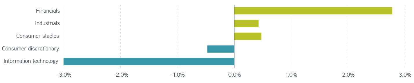 S&P 500® sector weighting change