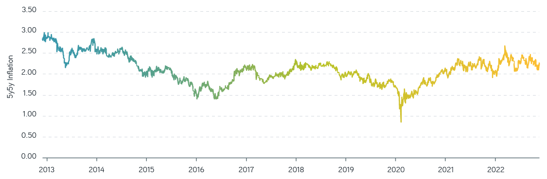 Fiveyear fiveyear forward inflation expectations