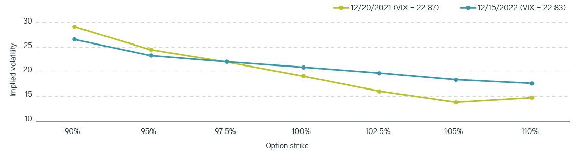 Implied volatility of 30day SP 500 index options