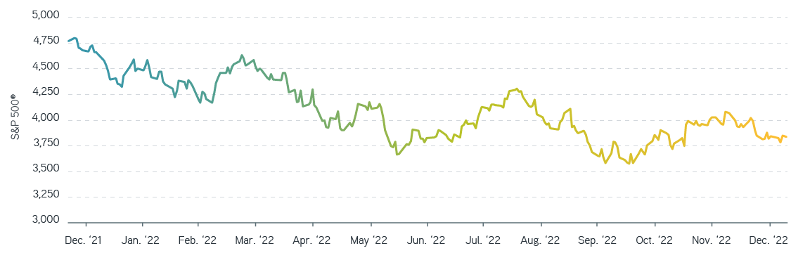 SP 500 2022 performance