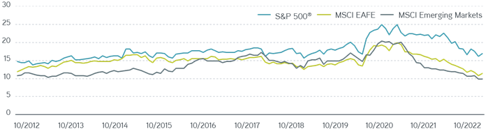 P-E ratio of global equity indexes graph