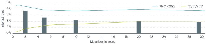 US Treasury Curve graph