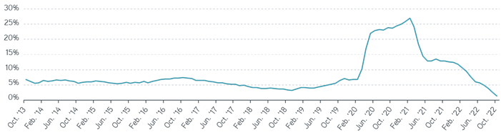 Year-over-year M2 growth graph