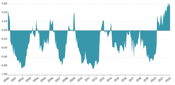 12-month stock bond correlation