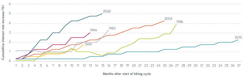 Cumulative change in federal funds target rate midpoint of range