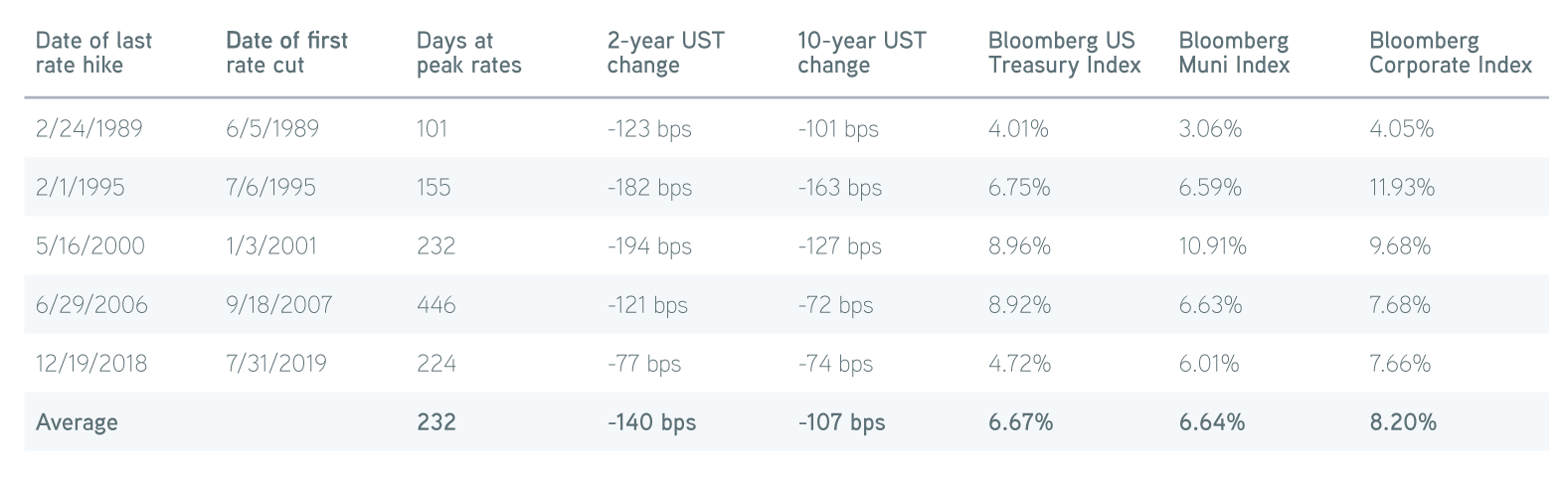 Change in bond yields over time chart 1