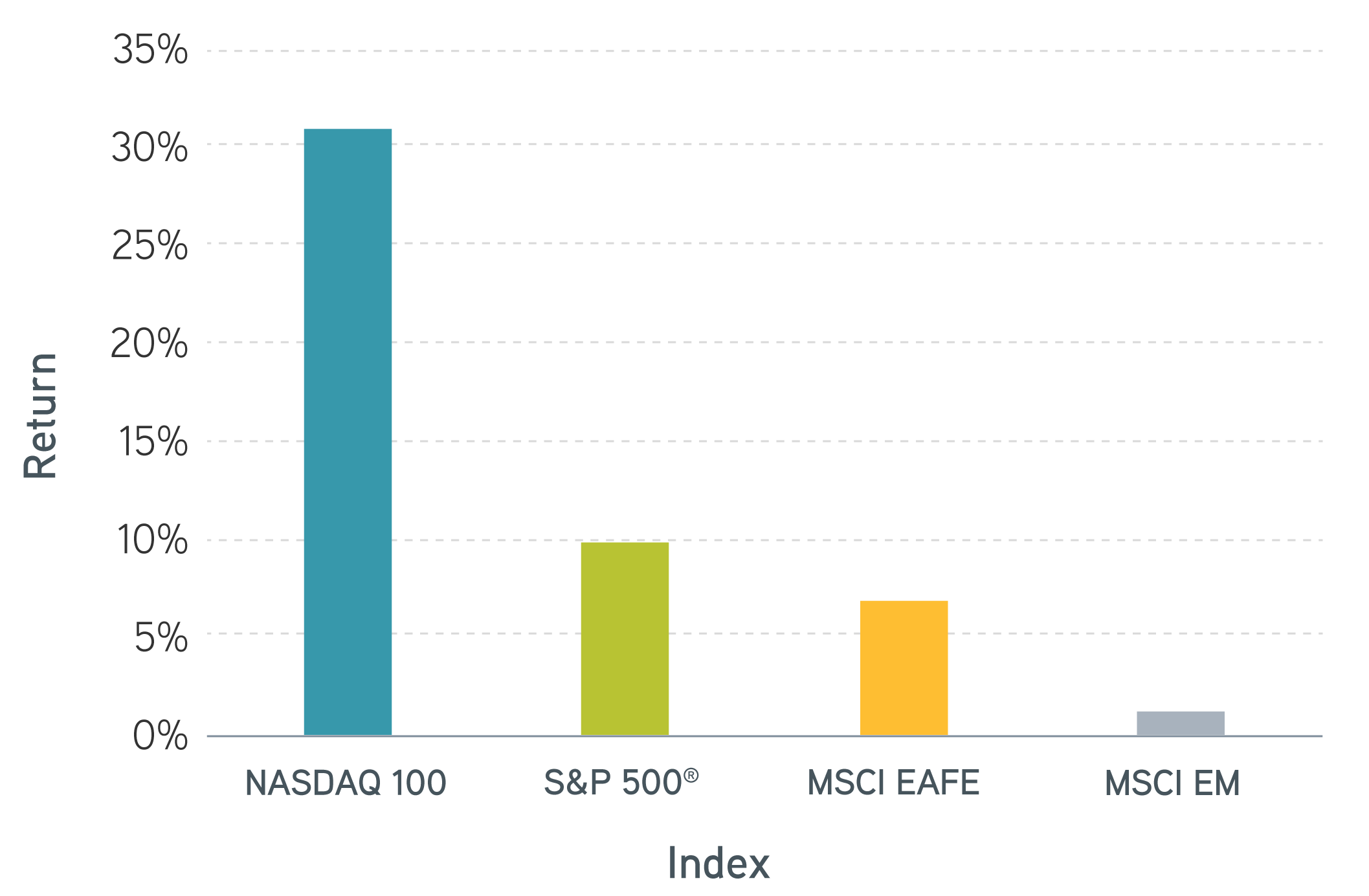 YTD index performance, January 2023–May 2023 (USD)