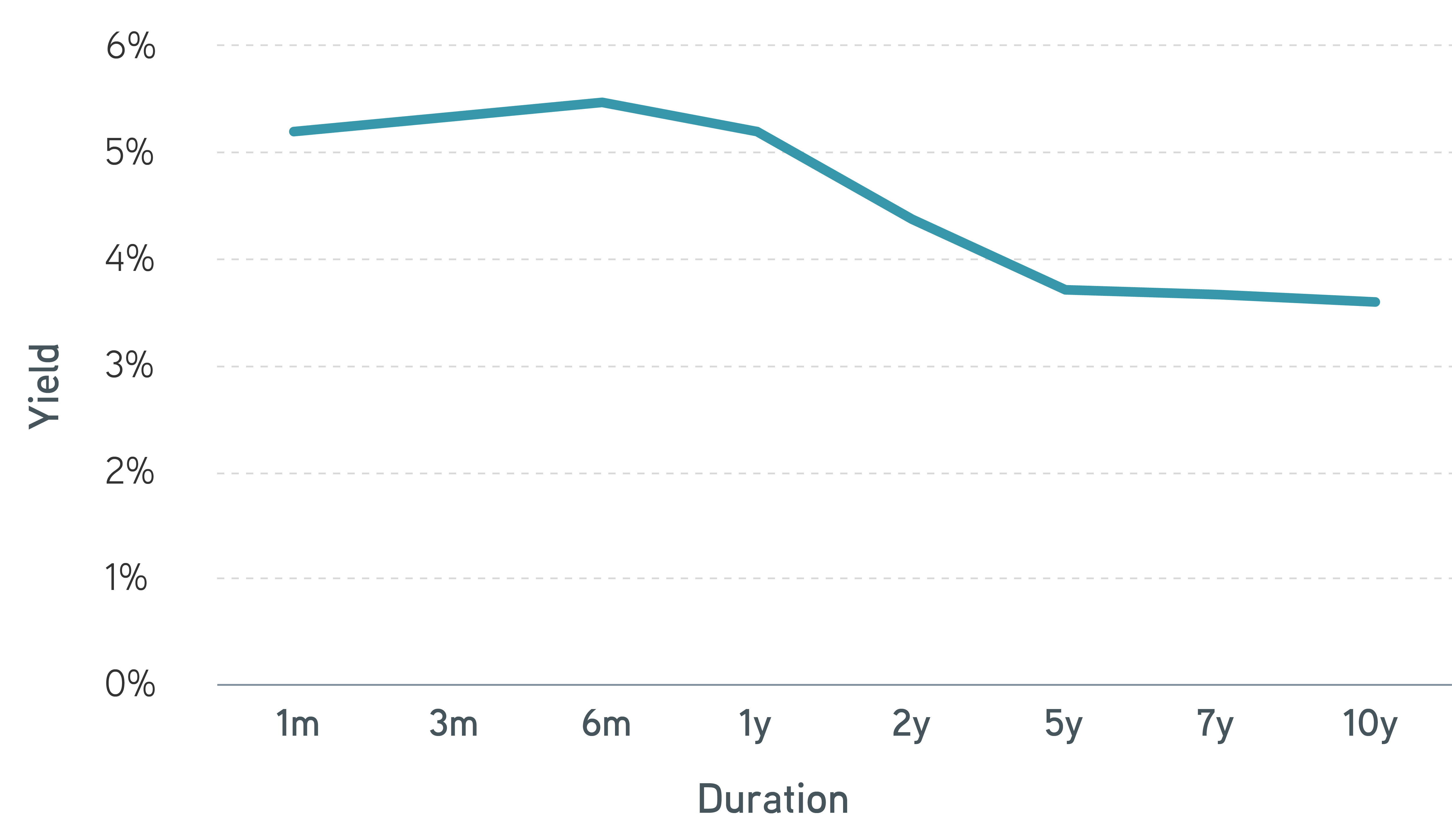 Treasury Yield Curve